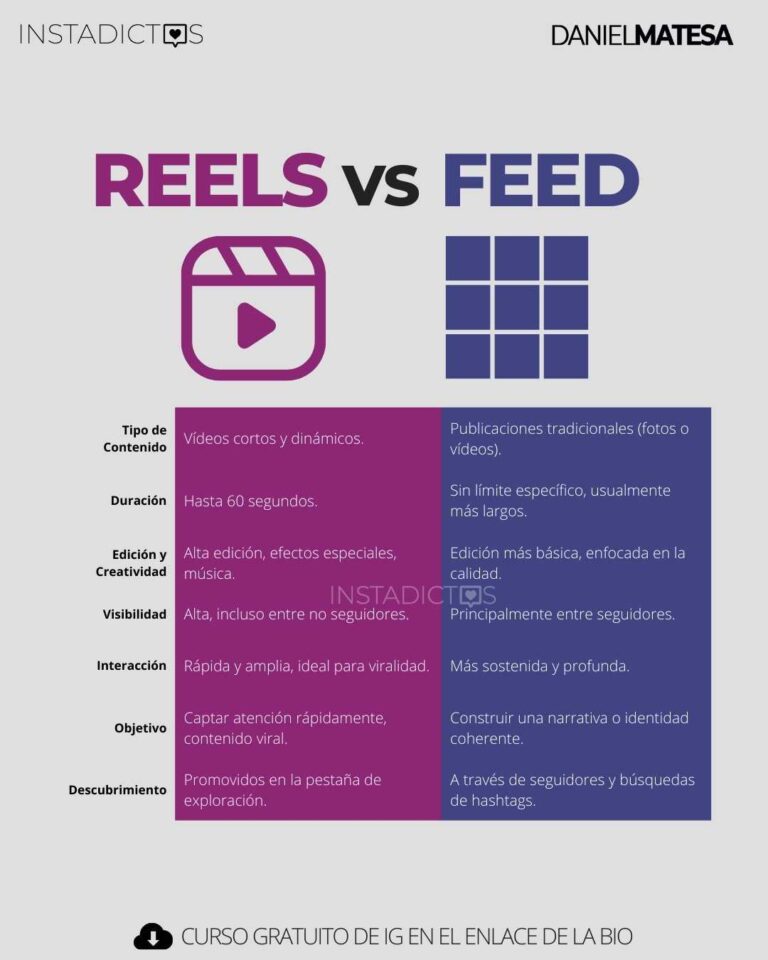 Diferencia entre reel y feed vs Post vs Stories / historias